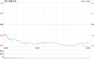 尾盘：美股维持下跌局面 科技股普遍下跌