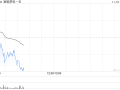 宜明昂科现涨近4% MM0306临床研究目前在积极招募及观察中