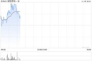 宜明昂科现涨近4% MM0306临床研究目前在积极招募及观察中