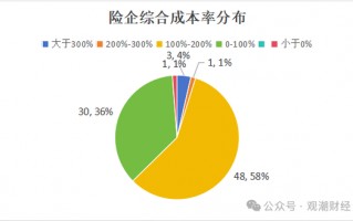 超6成财险公司承保亏损 三星、融通、永诚、前海、鼎和、久隆、阳光信保等12家险企费用、赔付双升