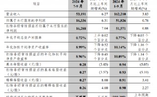 中信银行：前三季度实现归母净利润518.26亿元 同比增长0.76%