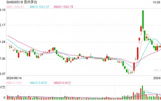 “双11”临近， 飞天茅台价格跌至2000元！