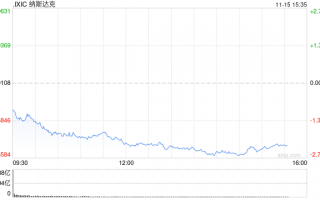午盘：美股走低科技股领跌 纳指下挫逾400点