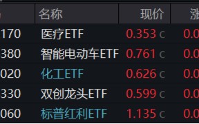 新能源引爆市场，“科技牛”全线归来！双创龙头ETF（588330）盘中上探4%，医疗ETF放量上攻