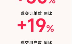 县域市场成消费新引擎，分期乐商城三线城市成交同比上涨42%