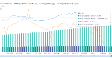 源达投资策略：10月M1同比增速触底回升，多项房地产税收优惠政策落地