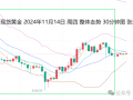 张尧浠:鲍威尔言论不急降息 金价百日线支撑先看反弹