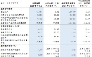 浦发银行：前三季度实现归母净利润352.23亿元 同比增加25.86%