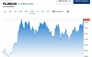 美国大选前夕乐观情绪升温 比特币突破7.3万美元大关