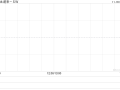 新能源汽车股普遍高开 蔚来-SW涨超3%理想汽车-W涨超2%