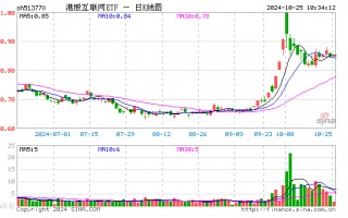 港股短线回调，资金逢机进场，港股互联网ETF（513770）单日获净流入近3000万元，静待新的催化