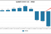 弘信电子向实控人定增募资背后：输血上市公司还是趁困境反转加强控制权？