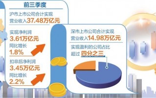 沪深两市5000多家公司三季报整体业绩边际向好——上市公司“成绩单”彰显发展韧性