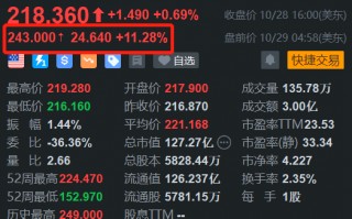 F5 Inc盘前涨超11% 第四财季营收超预期 额外授权10亿美元回购