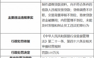 农业银行白城分行被罚135万元：时任行长被终身禁业 其余三名涉事人员被禁业10—20年