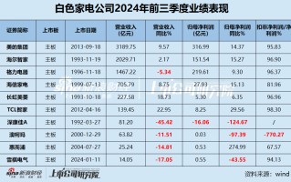 白电三季报|格力收入缩水5.34% 海尔智家销售费用是研发3.5倍 康佳毛利率垫底成唯一亏损、“失血”公司