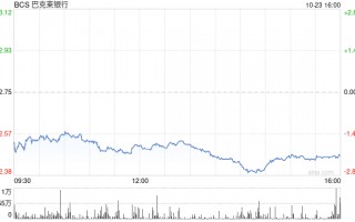 巴克莱公布好于预期Q3利润 上调全年净利息收入预期