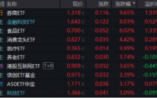 牛市旗手爆发，同花顺封板！券商ETF（512000）剑指涨停，金融科技ETF（159851）新高！大消费饮酒狂欢