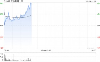 云顶新耀-B现涨超6% 伊曲莫德正式获批进入粤港澳大湾区