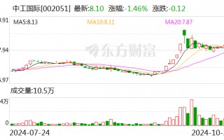 中工国际：前三季度新签合同额合计22.44亿美元