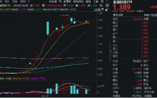 “业绩+题材”驱动，金融科技异动拉升！金融科技ETF（159851）翻红涨逾1%，凌志软件20CM涨停