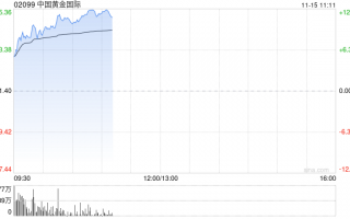 中国黄金国际绩后涨超8% 第三季度净利2790万美元