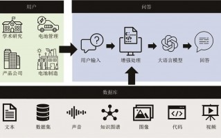 《储能科学与技术》推荐|万佳雨等：基于大语言模型RAG架构的电池加速研究：现状与展望