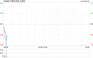 中国石油化工股份10月已累计回购A股股份3030.92万股 耗资约1.89亿元