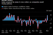 纽约联储制造业指数升至2021年以来高点 对经济前景乐观