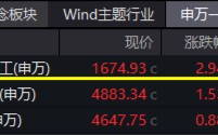 大事件不断，国防军工大幅跑赢市场！人气急速飙升，国防军工ETF（512810）单周成交额创历史新高！