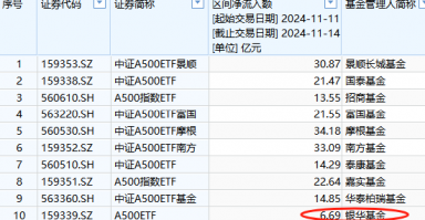 本周银华A500ETF（159351）资金净流入6.69亿元，同类倒数第一！本月银华A500ETF净申购10.2亿元同类倒数第一