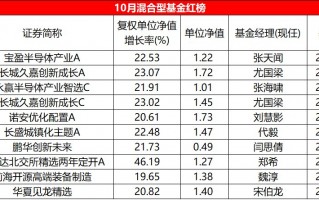 10月混基红黑榜：平均收益-0.61%，易方达北交所两年定开大回血