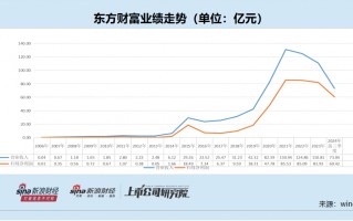 东方财富高估值逻辑受挑战 证券业务“靠行情吃饭”停滞不前