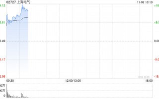 上海电气早盘涨超10% 公司布局机器人全产业链