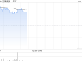 万国数据-SW早盘涨近5% 今日盘后将披露三季报