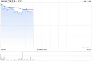 万国数据-SW早盘涨近5% 今日盘后将披露三季报