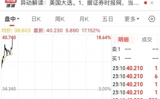 “特朗普”大涨超17%！美国大选投票开始，美47州及3个美属地检察长呼吁大选后“和平移交权力”