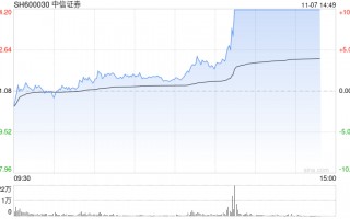 券商板块持续爆发 中信证券涨停续创历史新高