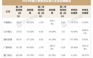 稀土龙头前三季度业绩集体下滑，只有这家实现增长