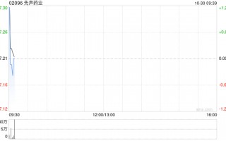 先声药业10月29日斥资721.14万港元回购100.2万股