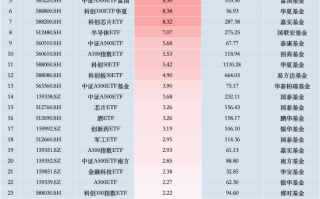 最受青睐ETF：11月12日中证A500ETF景顺获净申购13.16亿元，创业板50ETF华安获净申购11.95亿元（名单）