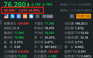 网易盘前涨5% Q3游戏净收入202亿元环比增5%