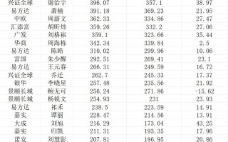 业绩回暖“200亿俱乐部”扩容，无奈基民“回本就卖”｜基金放大镜