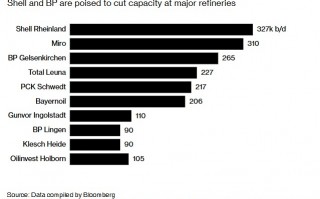 壳牌将于明年一季度开始改造德国最大炼油厂