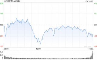 尾盘：道指跌200点纳指小幅攀升 市场关注美国大选