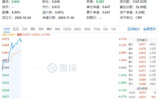 白酒龙头集体猛攻，食品ETF（515710）盘中摸高4.17%，标的指数成份股全线飘红！