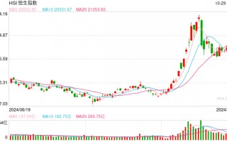 快讯：恒指高开0.63% 科指涨1.63%蔚来高开逾10%