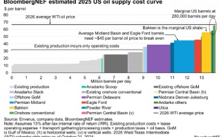 报告：OPEC+陷入两难 需要低价或需求增长以对抗美国页岩油