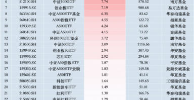 11月14日中证A500ETF南方获净申购10.47亿元，位居股票ETF资金净流入第二名！近20天中有19天资金净流入