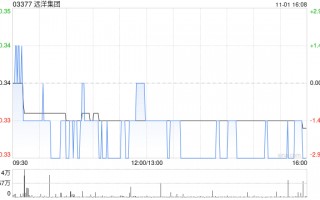 远洋集团：重组公司将基本同意费用截止时间延后至11月18日
